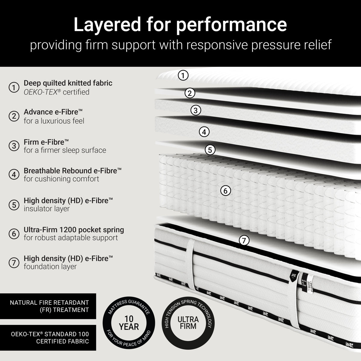 Jay-Be FLEX Ultra Firm 1200 Pocket Mattress - Single